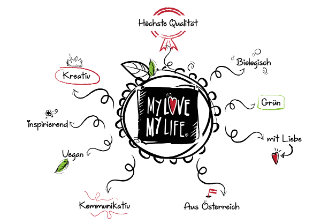 MyLove-MyLife Logo mit Eigenschaften der Marke anhand von Pfeilen rundherum