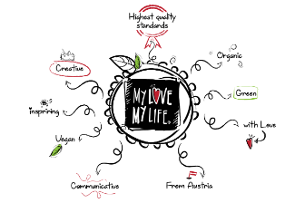 MyLove-MyLife logo with features of the brand using arrows around it