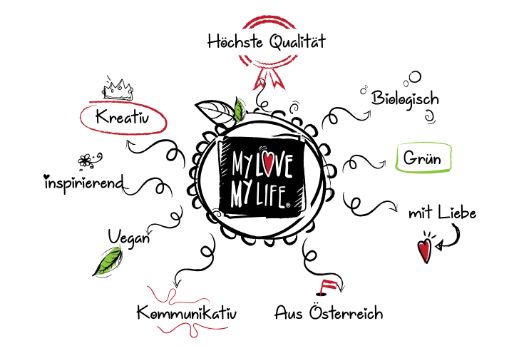 MyLove-MyLife Logo mit Eigenschaften der Marke anhand von Pfeilen rundherum