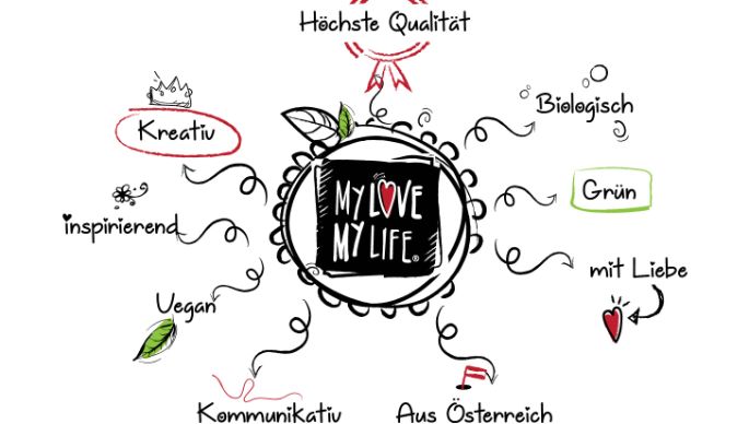 MyLove-MyLife Logo mit Eigenschaften der Marke anhand von Pfeilen rundherum