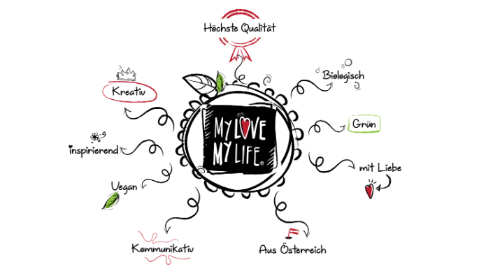 MyLove-MyLife Logo mit Eigenschaften der Marke anhand von Pfeilen rundherum