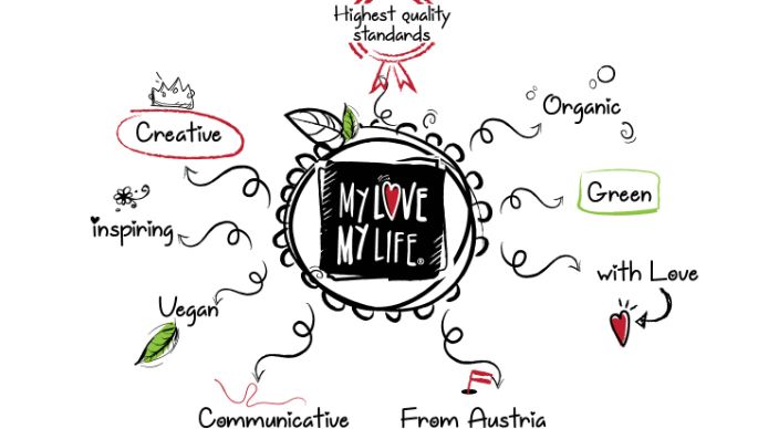 MyLove-MyLife logo with features of the brand using arrows around it