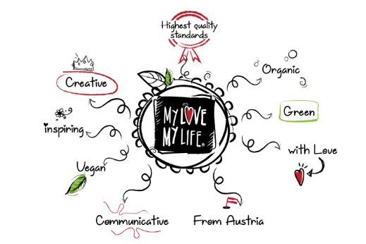MyLove-MyLife logo with features of the brand using arrows around it